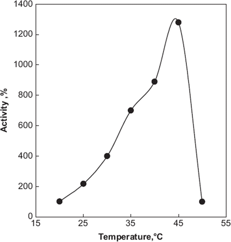 Figure 3. The effect of temperature on the biosensor performance. [The amount of glucose oxidase immobilized on the electrode was 45 U. β-galactosidase standard used in the experiments: 0.188 U/mL. Working conditions: 50 mM citrate buffer (containing 100 mM lactose, 1 mM ferrocene, pH 4.8). Chronoamperometric medium: at a constant potential: 250 mV, t.puls:40 ms, t.meas:20 ms.]