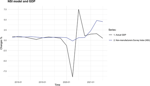 Figure 6. NSI nowcasts of GDP.