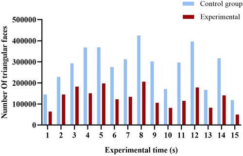 Figure 14. Scene triangular face ratio analysis before and after optimization.