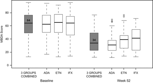 Figure 1. MBDA scores at baseline and after 52 weeks of treatment with TNF inhibitors (N = 147). Box and whisker plot of MBDA scores at baseline and 52 weeks after initiation of TNF inhibitor treatment (ADA, ETN, and IFX). Thick horizontal line: median value; box: interquartile range (IQR); whiskers: most extreme points within 1.5 times the IQR from the limits of the box. ADA: adalimumab; ETN: etanercept; IFX: infliximab; MBDA: multi-biomarker disease activity; TNF: tumor necrosis factor.