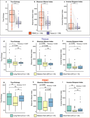 Figure 1. TCR Repertoire Diversity Metrics in the WashU Cohort. A-C: comparison of matched tissue and PBMC samples (n = 108) by (a) True entropy, (b) Shannon Weiner index, (c) Inverse Simpson index. D-F: comparison of survival groups in tissue samples by (d) True entropy, (e) Shannon Weiner index, (f) Inverse Simpson index (D: LT n = 27, MT n = 39, ST n = 15; E/F: LT n = 26, MT n = 33, ST n = 15). G-I: comparison of survival groups in PBMC samples by (g) True entropy, (h) Shannon Weiner index, (i) Inverse Simpson index (LT n = 37, MT n = 47, ST n = 24).