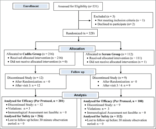 Figure 1. Flow of subjects in the study.