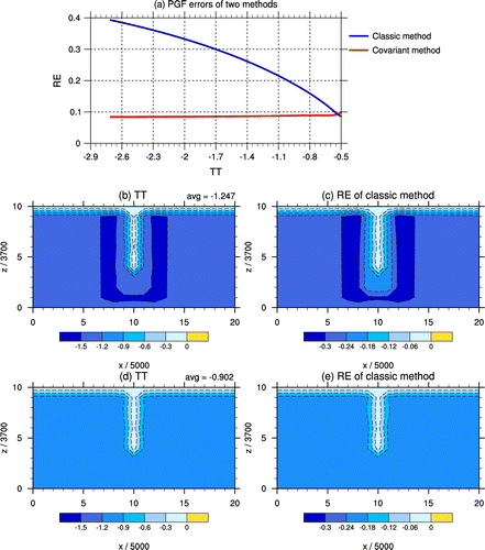 Figure 4. REs of the PGF of the classic and covariant method: (a) The variation of REs of the two methods according to different TT; (b, c) The patterns of TT and RE of the classic method when the average TT is −1.247, respectively; (d, e) The patterns of TT and RE of the classic method when the average TT is −0.902, respectively.