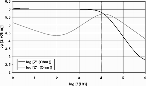 Figure 2. Real and imaginary impedance spectra typical of a particular given state in epoxy resin cure. The equivalent circuit used is shown in figure 1 and the circuit element values are given in table 1.