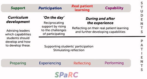 Figure 4. Patients’ and students’ involvement in ExBL.