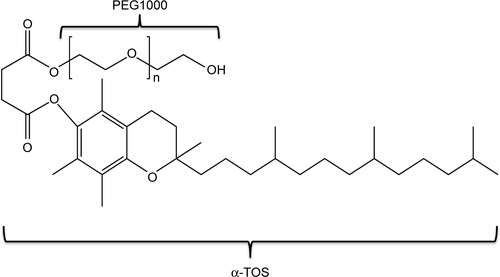 Figure S1 Chemical structure of TPGS.Abbreviations: TPGS, d-α-tocopheryl polyethylene glycol 1000 succinate; PEG1000, methoxy-polyethylene glycol (MW 1,000 Da); α-TOS, d-α-tocopheryl succinate; MW, molecular weight.