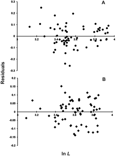 Figure 1. Residual distribution of the ln W = ln a + b ln L regression for females (A) and males (B) of blackmouth catshark from the southern Adriatic Sea.