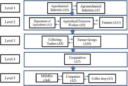 Figure 7. Diagram of the hierarchy of the subelements of the downstream agribusiness subsystem actors in North Toraja Regency.