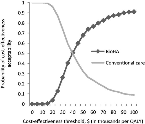 Figure 5. Model 2: Cost-effectiveness acceptability curve for BioHA vs conventional care under various willingness-to-pay thresholds. BioHA, bioengineered hyaluronic acid; QALY, quality-adjusted life year.