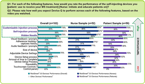 Figure 3 Performance of RebiSmart 3.0 vs other self-injecting devices on key features. *Indicates significantly higher than patients at 90% confidence. †RebiSmart® 2.0 Non-Users (n=23) that responded to questions on “Other devices performance”, were asked to consider the assistive device that they are currently using or recently used. ‡The anchored maximum difference analysis was used for the relative ranking of the device features from greatest to least importance to user satisfaction.