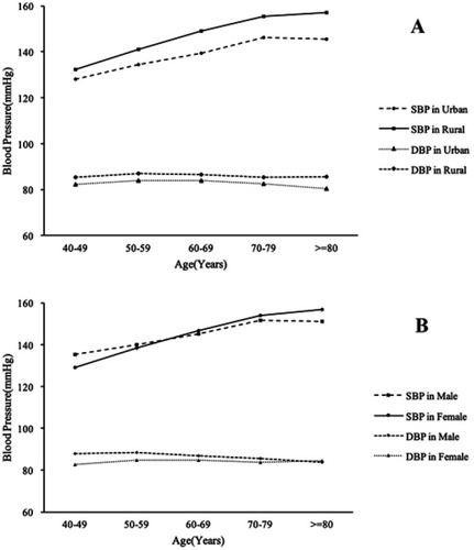 Figure 3 Levels of systolic blood pressure and diastolic blood pressure in adults in urban and rural northeast China by region and sex. (A) By region, (B) by sex.