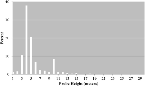 Figure 1. Distribution of U.S. O3 compliance monitor inlet heights (meters).