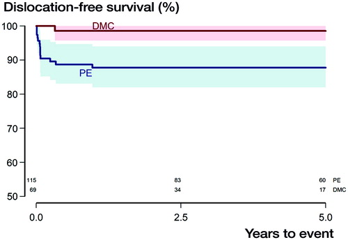 Figure 2. Kaplan–Meier survival curves with the endpoint dislocation with shaded area indicating CI (p = 0.01, derived from Mantel–Haenszel log-rank test). Numbers at risk for both subgroups are given above the X-axis.