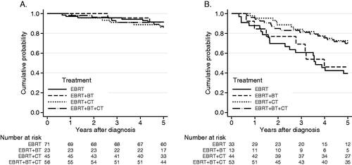 Figure 3. (A) Overall survival for patients with p16+, stage l (UICC 8), according to treatment-strategy (n = 195). Log-rank test, p = 0.81. OS 5 years: EBRT: 92%, EBRT + BT: 91%, EBRT + CT: 86%, EBRT + BT + CT: 87%. (B) Overall survival for patients with p16+ BOTSCC, stages II–III, (UICC 8, n = 143) according to treatment-strategy. Log-rank test, p = 0.004. OS 5 years: EBRT: 39%, EBRT + BT: 46%, EBRT + CT: 70%, EBRT + BT + CT: 69%.