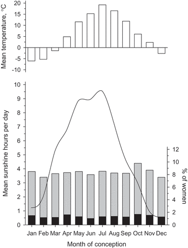Figure 1. Mean daily temperatures and hours of sunshine by the month and percentages of pregnancies (columns in the bottom part of figure) and gestational diabetes mellitus (black part of the column) according to the month of conception among 6189 primiparous women. Solid line in the bottom part of figure illustrates mean daily sunshine hours during different months