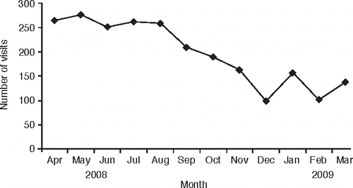 Figure 1. Number of reported visits of working farm dogs presented to 30 veterinary practices throughout New Zealand, from April 2008 to April 2009, and stratified by month.