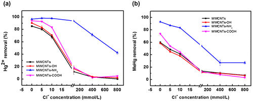 Figure 5. Effect of Cl− on the removal of Hg2+ (a) and MeHg (b) by MWCNTs.