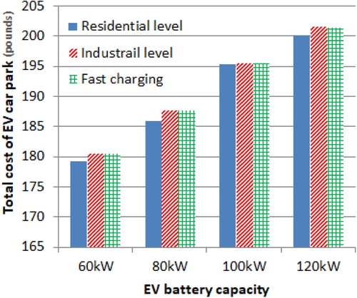 Figure 8. Impact of battery capacity to costs under three charging styles.