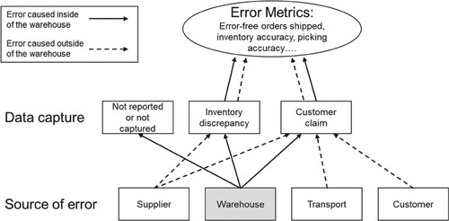 Figure 4. Observed relationship between error sources, how they are measured, and resulting error metrics.