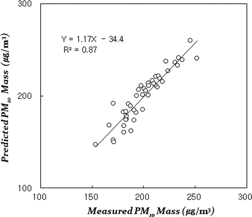 Figure 1. Comparison of the measured PM10 concentrations and the values predicted by PMF.