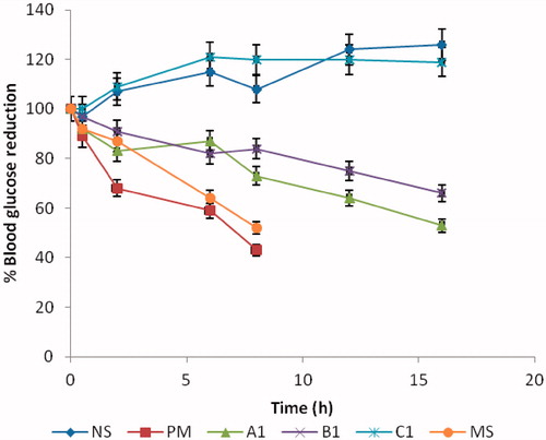 Figure 5. Changes in blood glucose levels after oral administration of control and the SLMs, NS = normal saline, PM = pure metformin HCl, A1 = MTH-loaded SLMs (500 mg), B1 = MTH-loaded SLMs (250 mg), C1- unloaded SLMs and MS = marketed sample (mean ± SD, n = 5).