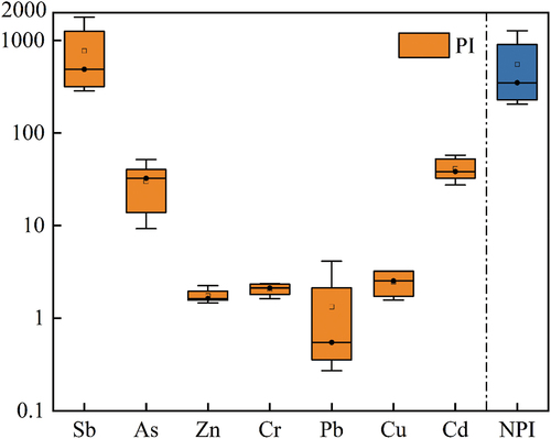Figure 3. PI and NPI of heavy metals in Zuoxiguo mine tailings.