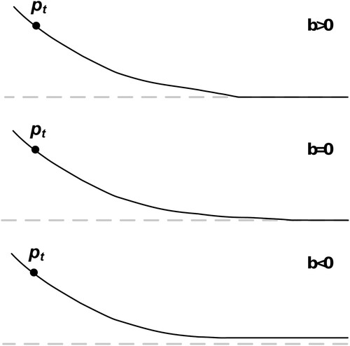 Figure A2. Different convergence patterns corresponding to the choices of variable preview distance factor b.