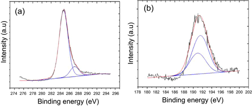 Figure 9. Fitted XPS spectra of as-deposited a-BC:H film: (a) C1s spectra and (b) B1s spectra.