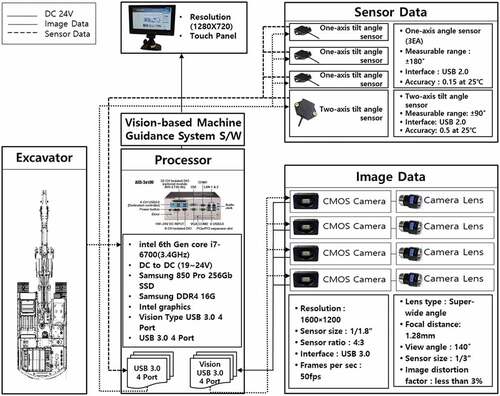 Figure 7. Final hardware design for the vision-based machine guidance system prototype for excavators.