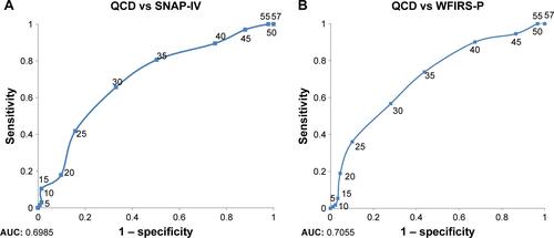 Figure S2 Sensitivity and specificity of the QCD questionnaire (A, QCD vs SNAP-IV; B, QCD vs WFIRS-P). QCD cut-off points: QCD from minimum to maximum value by every five points. SNAP-IV cut-point: a mean score of items 1–18 of <1.67 indicates insignificant ADHD symptoms, whereas ≥1.67 indicates significant ADHD symptoms. WFIRS-P cut-off point: the impaired functions <3 vs ≥3.Abbreviations: AUC, area under the curve; QCD, Questionnaire – Children with difficulties; SNAP-IV, Swanson, Nolan and Pelham IV; WFIRS-P, Weiss Functional Impairment Rating Scale-Parent.