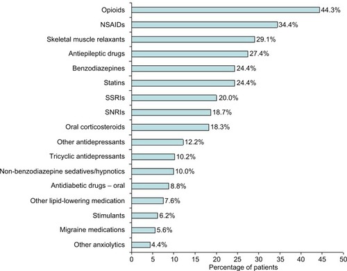 Figure 2 Medications by class prescribed during the 12-month post-index period among patients with fibromyalgia.