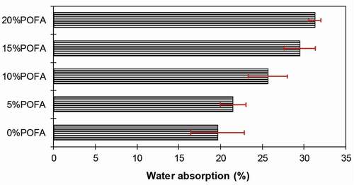 Figure 5. Effect of POFA on the water absorption properties of bricks