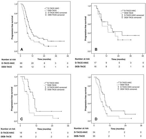 Figure 4 Kaplan–Meier curves of progression-free survival (PFS) for patients with large or huge hepatocellular carcinoma who underwent drug-eluting bead transarterial chemoembolization (DEB-TACE) plus hepatic arterial infusion chemotherapy (D-TACE-HAIC) or DEB-TACE. (A) Entire study population (D-TACE-HAIC group: n = 69, median PFS = 9.3 months; DEB-TACE group: n = 64, median PFS = 6.3 months; P = 0.005). (B) Patients with smooth tumor margin (D-TACE-HAIC group: n = 17, median PFS = 18.0 months; DEB-TACE group: n = 16, median PFS = 13.4 months; P = 0.540). (C) Patients with non-smooth tumor margin (D-TACE-HAIC group: n = 18, median PFS = 10.9 months; DEB-TACE group: n = 18, median PFS = 6.1 months; P = 0.019). (D) Patients with macrovascular invasion (D-TACE-HAIC group: n = 34, median PFS = 8.2 months; DEB-TACE group: n = 30, median PFS = 4.7 months; P = 0.016).