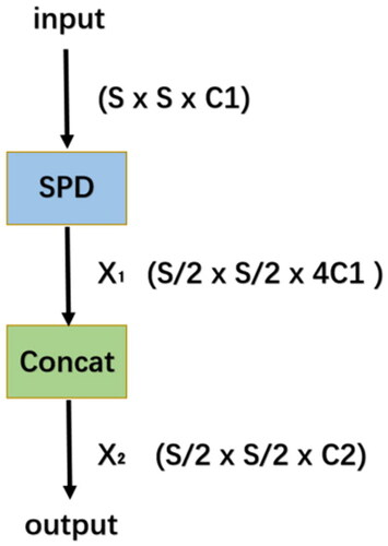 Figure 4. Overview of SPD layer procedure: Spatial dimensions S of input are halved, while channel dimension C1 is quadrupled to produce feature map X1. Four sub-feature maps within X1, each representing a distinct quadrant, are concatenated along channel dimension to form X2, resulting in final feature map with C2 channels.