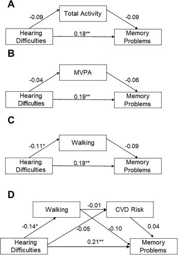 Figure 2. Figures represent path models of association for the physical health model of association between hearing difficulties and subjective memory problems; (A) days of total physical activity included as a mediator, (B) days of moderate and vigorous physical activity included as a mediator, (C) days walking included as a mediator, (D) days walking and presence of cardiovascular risk factors included as mediators. Values represent standardised estimates [β] of direct paths. *p < 0.05, ***p < 0.001.