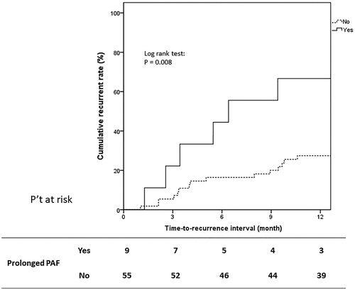 Figure 4. Kaplan–Meier curve showing cumulative recurrence rate for HCC treatment-naïve and single tumor patients. Of the subgroup of 64 patients with HCC treatment-naïve and single tumor, prolonged PAF had higher 1-year tumor recurrence rate comparing to those without prolonged PAF (median time-to-recurrence interval: 6.4 vs. 20.8 months, 1-year cumulative tumor recurrence rate: 66.6% vs. 27.2%, Log rank test, p = 0.008).