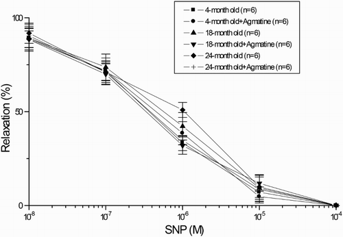 Figure 5. Sodium nitroprusside concentration–response curves in isolated thoracic aortic rings pre-contracted with phenylephrine (10−6 M). The relaxation response to SNP was similar among vascular tissues from all groups. Each point is expressed as a percentage of the contraction induced by phenylephrine and is expressed as the mean ± SEM. The values in parentheses indicate the number of preparations used.
