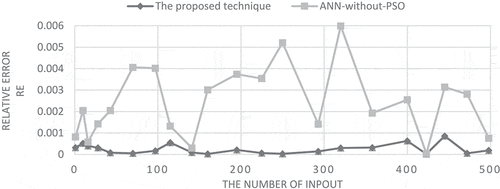 Figure 8. RE for proposed technique vs ANN without PSO.
