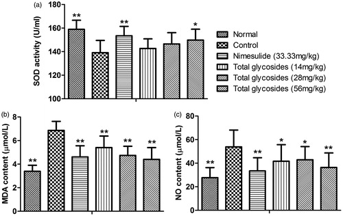 Figure 10. Antioxidant effects of total glycosides from P. hookeri in AA rats. (a) Activity of serum SOD and (b) serum levels of MDA and (c) NO are depicted. All data are represented as mean ± SD, n = 10, *p < 0.05, **p < 0.01 vs control.