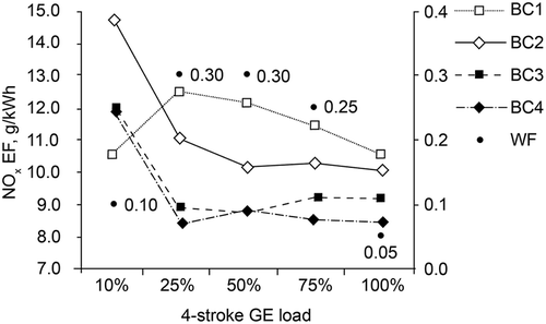 Figure 3. NOx EFs and WFs of four-stroke GE at different load levels.