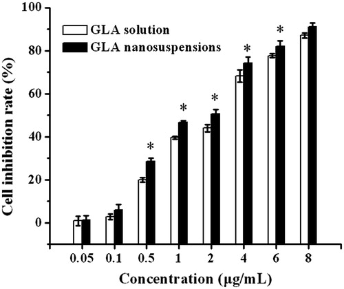 Figure 4. The cytotoxicity of free GLA solution and GLA nanosuspensions on HepG2 cell lines after a 12-h exposure. The results are expressed as the mean ± SD (n = 6). *p < 0.05 (nanosuspensions versus solution).