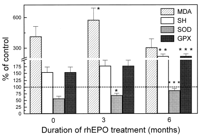 Figure 1. Markers of oxidative stress and antioxidant capacity in red blood cells of hemodialysis patients during rhEPO therapy, expressed as % of control. *p<0.05, *p<0.01, ***p<0.001 versus pretreatment values.