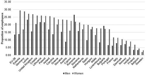 Figure 1. Low wage earners as a proportion of all employees, by gender, Europe, 2014. Source: Eurostat, Structure of Earnings Survey, 2014.