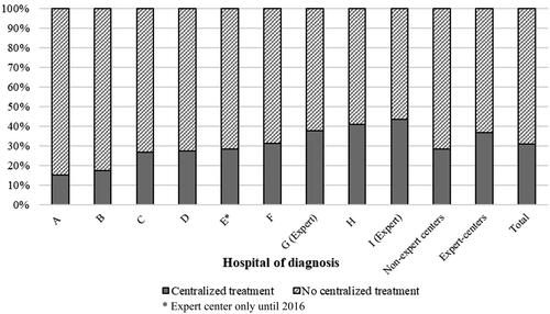 Figure 1. Distribution of resection and/or ablation for synchronous colorectal liver-only metastases in a regional multi-hospital network (2009–2020).