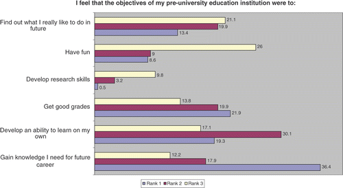 Figure 2. The objective of pre-university education according to ranking.