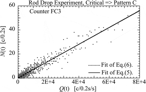 Figure 12. Plot of variables and fitted lines on X-Y coordinate for a rod drop experiment.