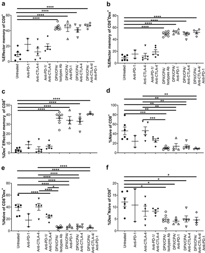 Figure 5. DPX/CPA causes an increase in effector memory CD8+ T cells into the C3 tumor.