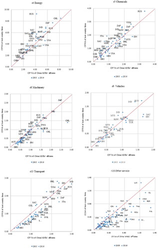 Figure 6. CF/VA intensity of Chinese MNEs’ affiliates and DOEs for six selected sectors.