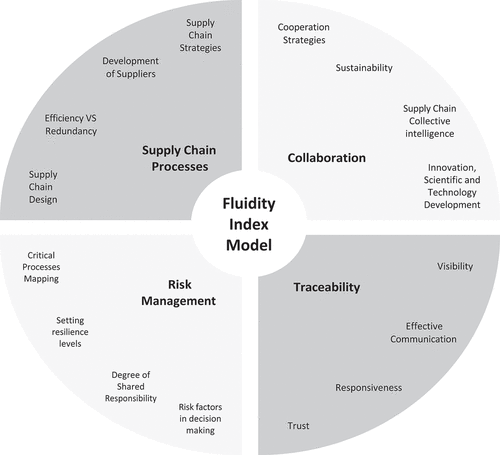 Figure 3. Proposed framework for the integration of the fluidity index in agroindustry supply chains.