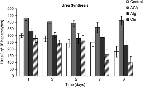 Figure 7. Urea synthesis by primary rat hepatocytes in monolayer and encapsulated cultures. Number of cells in monolayer cultures are normalized to encapsulated cell numbers. Data are expressed as the mean ± SD.